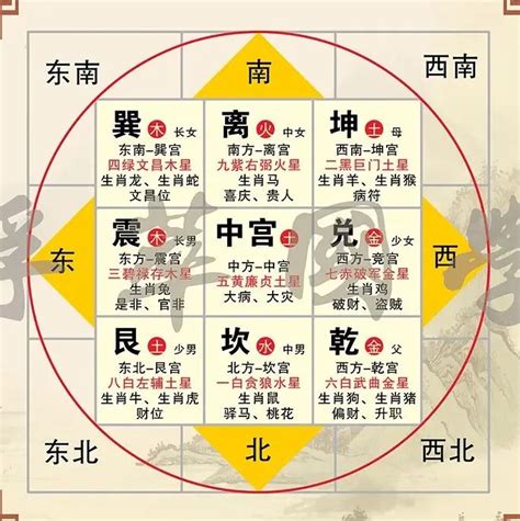 屬雞坐北朝南|如何選擇房子方位？8大風水方位與12生肖的完美結合，改變你的。